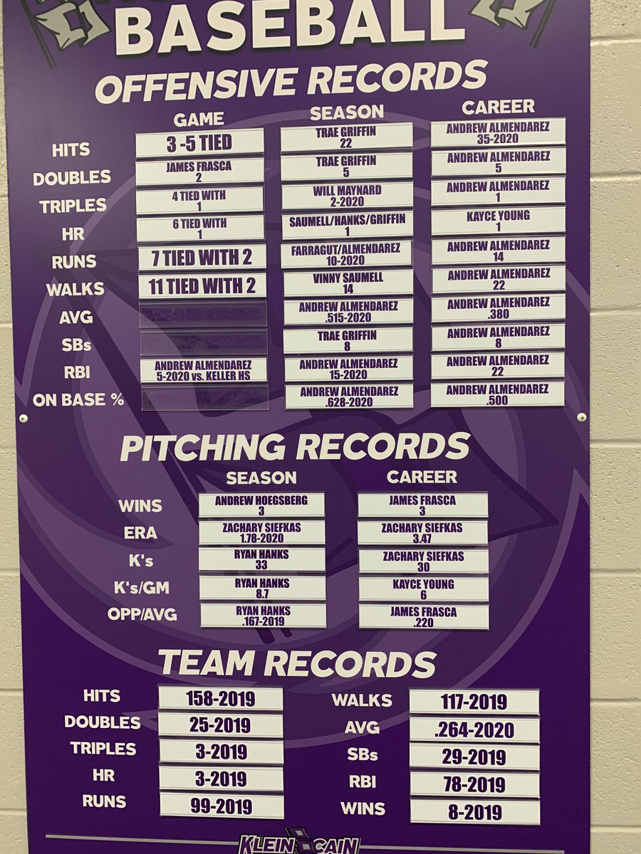 First Career records for Klein Cain Baseball are on the board! There’s gonna be some tough numbers to beat! @CAIN_ATHLETICS <a href="/KleinCain/">Klein Cain HS</a> <a href="/HTXAreaBaseball/">Greater Houston Baseball Coaches Association</a> <a href="/THSBCA/">THSBCA</a> <a href="/TxHS_Baseball/">THSB</a> #REIGNCAIN