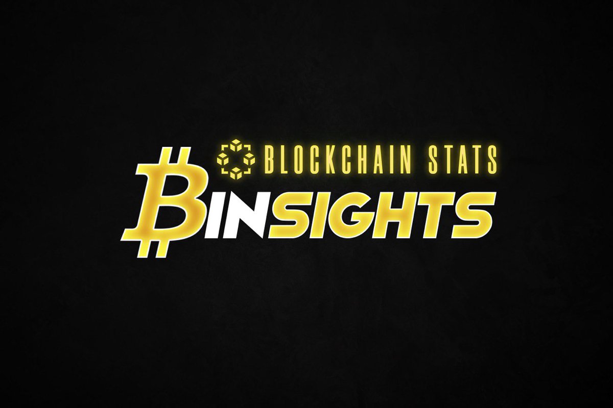 ⚡️#BTC Tx:
321899 (+8.8%)

📊Volume (BTC):
129.9k (+79.4%)

🧮Average Send (BTC):
0.404 (+64.9%)

💸Average Fee:
$3.91 (+74.3%)

🔐Amount of Wallets:
54.5M (+49662)

⛏BTC Mined:
868.7 (-10.9%)

💰Daily Miners Revenue ($):
10.6M (-4.4%)

<a href="/coinkit_/">CoinKit</a> com 25 200 $BTC #BlockchainStats