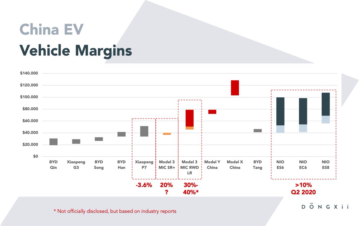 (4/6) In terms of margins,  $TSLA is leading with rumored 30-40% MIC and XPeng  $XPEV is selling at negative vehicle margin - but I think due to their September delivery beat, they will report positive margins in Q3.