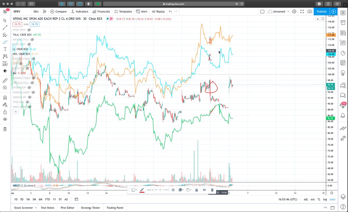 (6/6) Price cuts were well received for  $TSLA, while  $LI and  $XPEV tanked and  $NIO was barely unaffected.