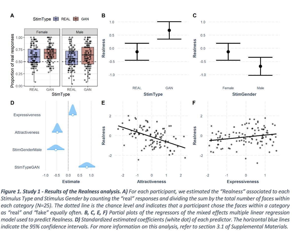 Study 1: GAN faces are more likely to be perceived as real faces than actually Real faces