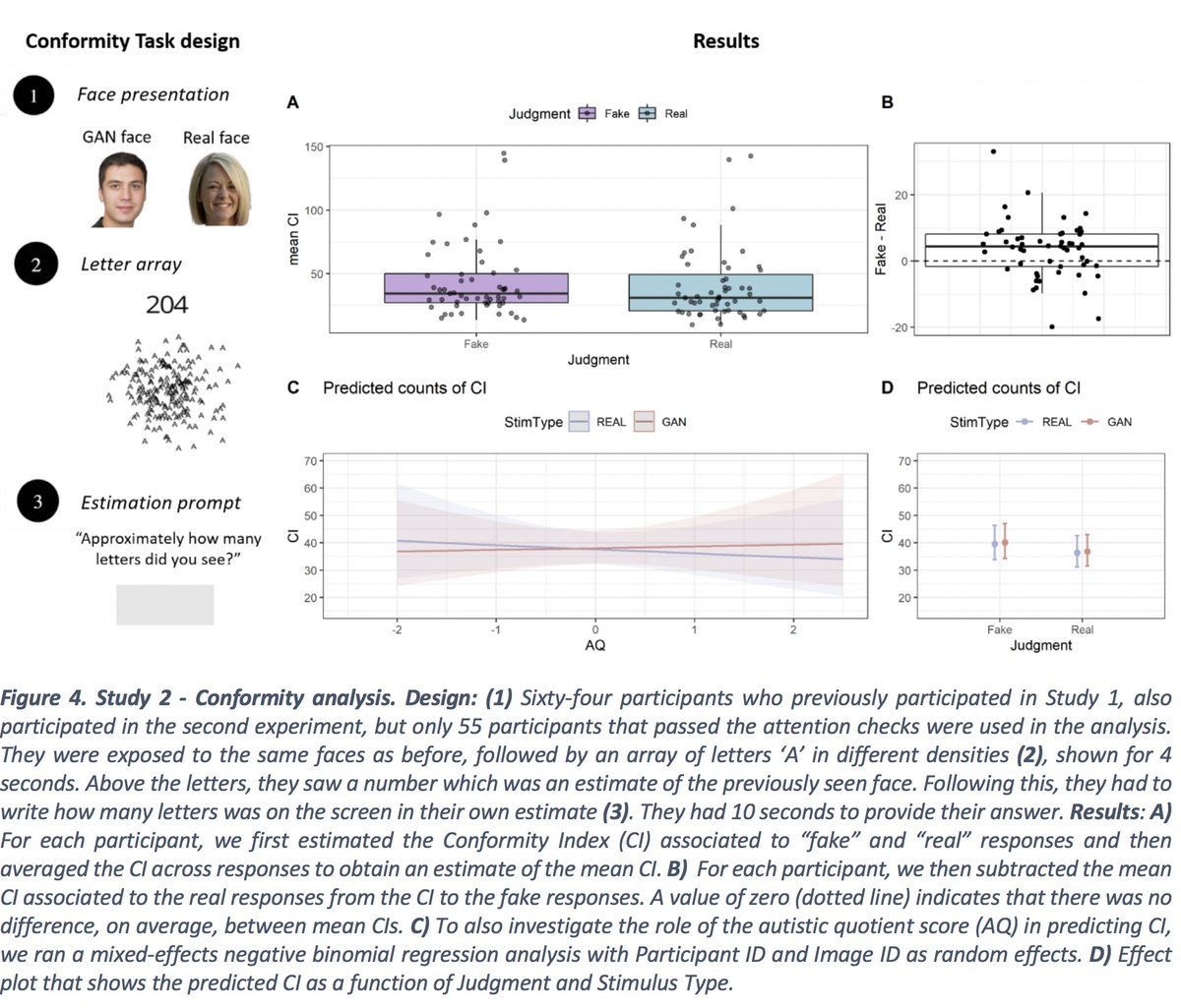 Study 2: People are more likely to conform, indicative of higher trust, to faces that they had judged to be real, rather than to Real faces per se