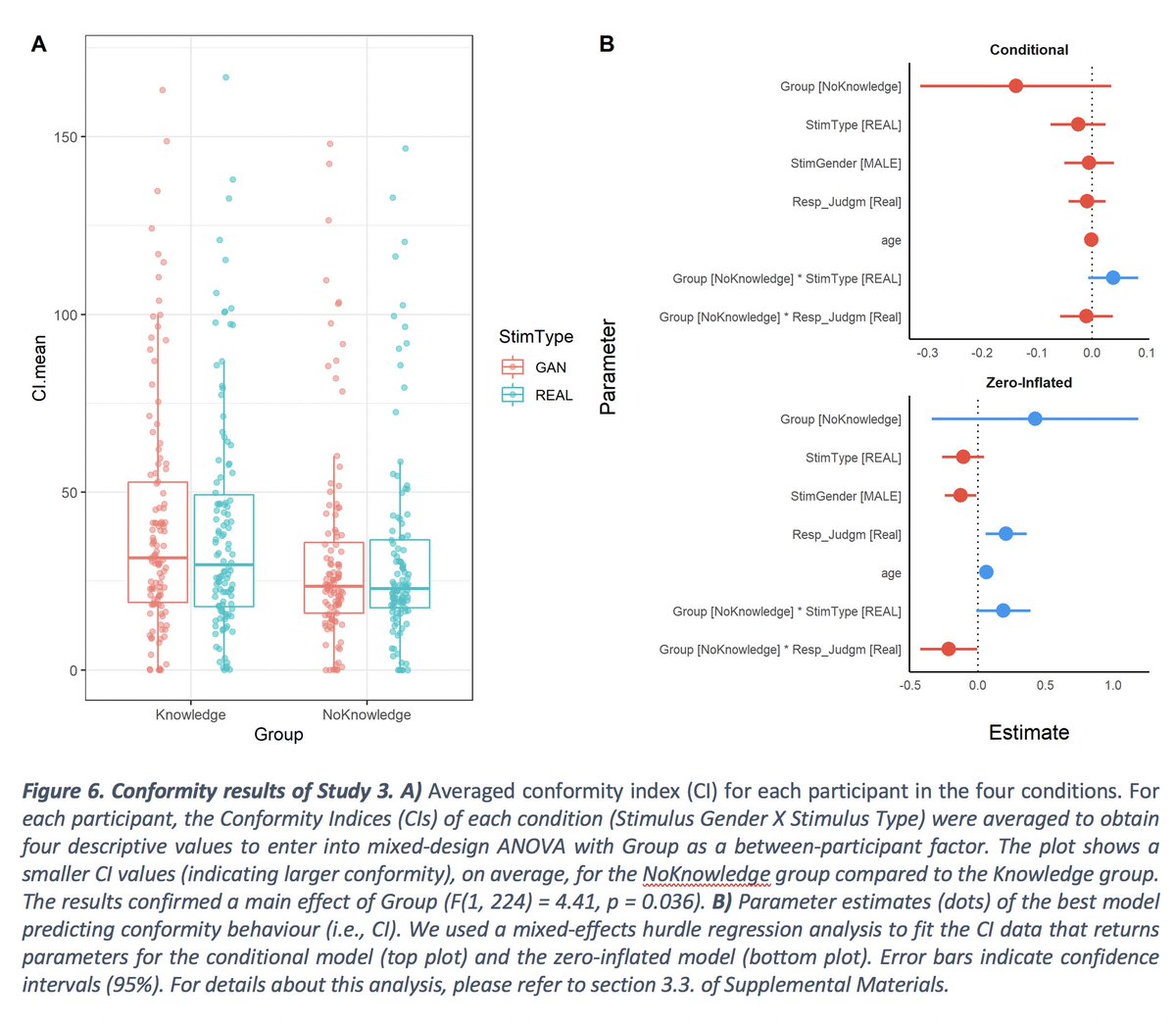 Study 3: Informing people about the existence and presence of GAN faces lowered conformity (and we argue trust), yet still people conform more to faces they judge to be real, rather than to just Real faces per se.