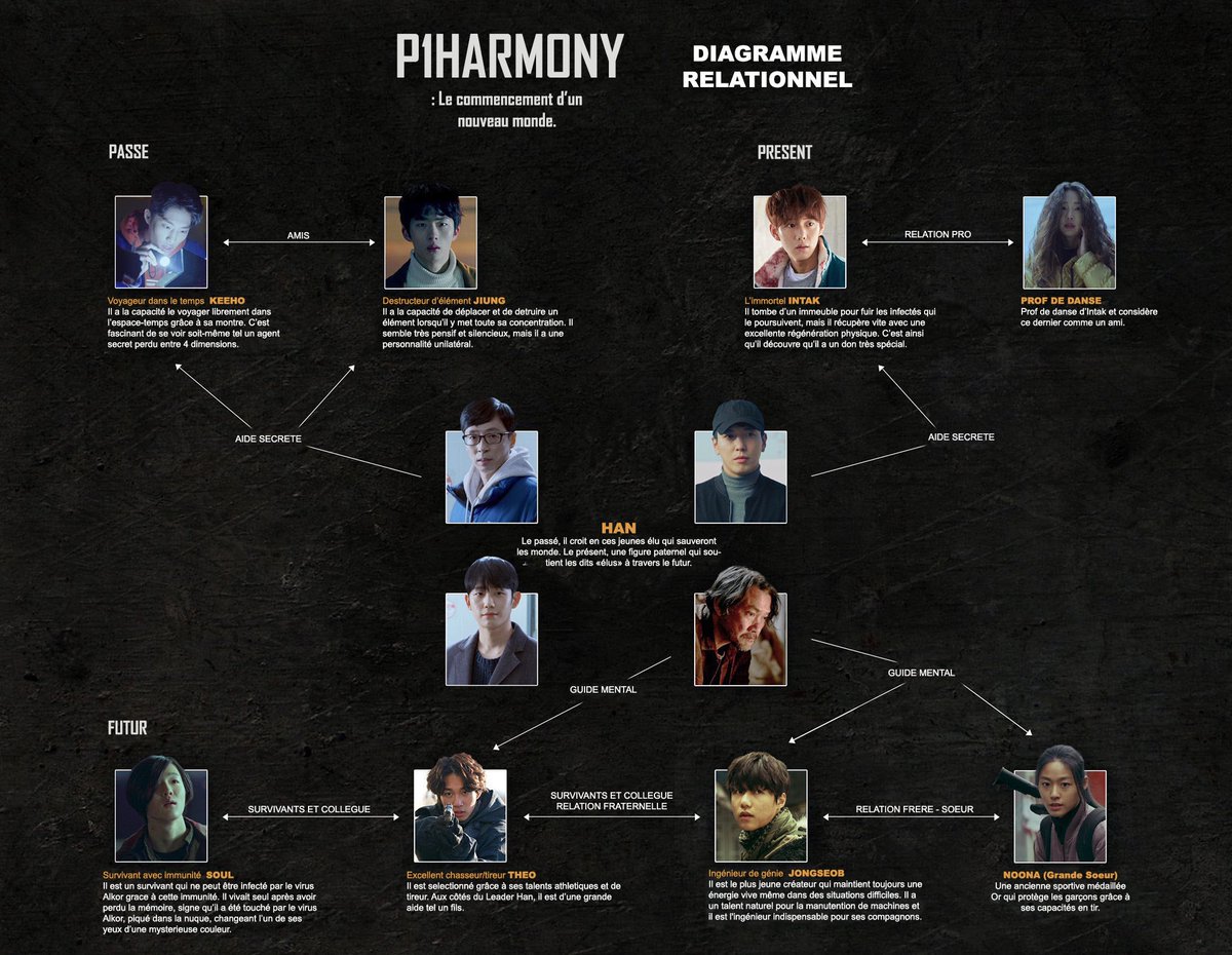 La fanbase française (oui il y en a déjà une et elle est top)  @P1HFrance nous a aussi traduit ce qui a été posté comme le tableau des liens entre les différents protagonistes de ce film. Ça a l’air plutôt complexe mais on se rend compte que ça a l’air surtout passionnant !