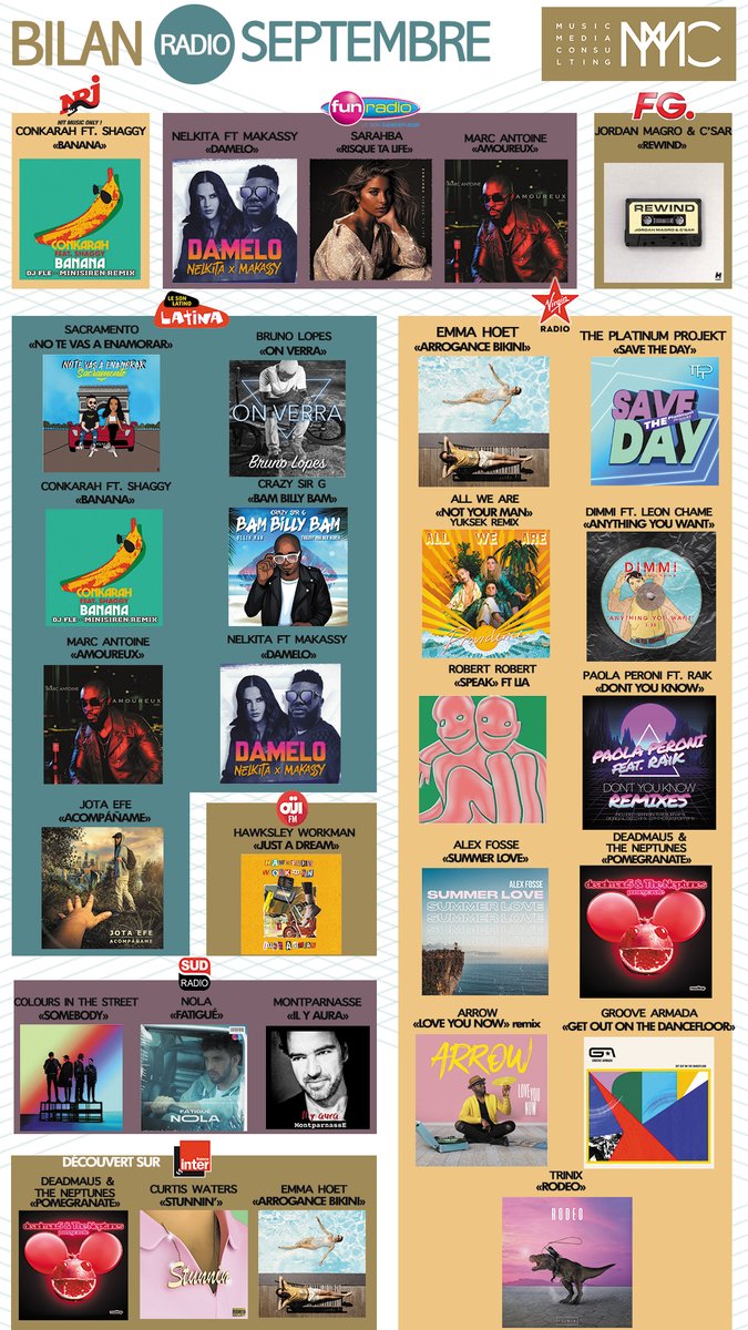herveCOCTO's tweet photo. Bilan du mois de Septembre ! Merci aux radios !
#rp #promotion #hitplugger #MMC #depuis2002 #relationspresse #radio #mmc #musicmediaconsulting https://t.co/xCVdtebWNk
