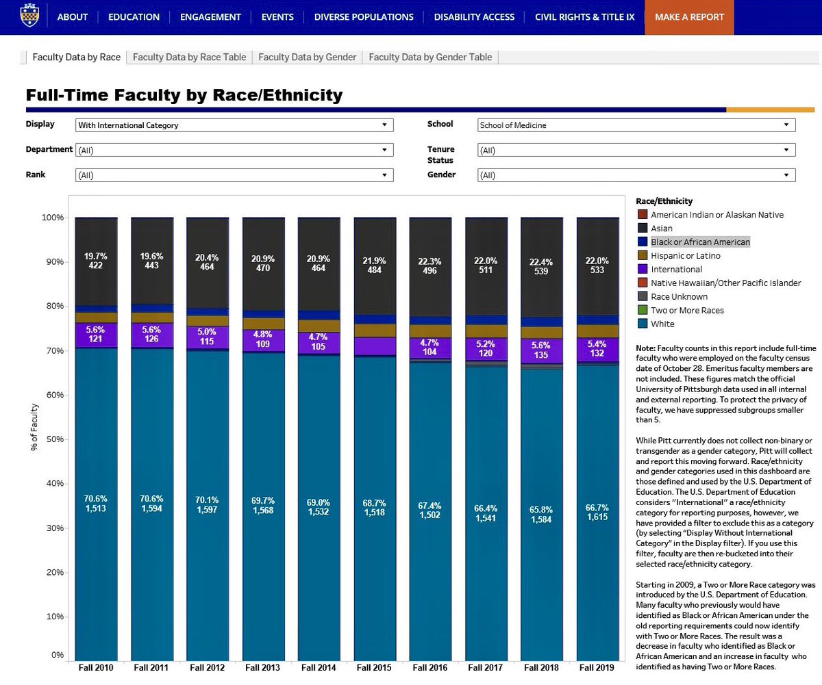 I was recently asked if I think the definition for “underrepresented in medicine” was too narrow.With 50 (2%) Black faculty and 72 (3%) Hispanic faculty in the School of Medicine, I would argue there should be little concern around this definition. https://www.diversity.pitt.edu/social-justice/faculty-dashboard1/