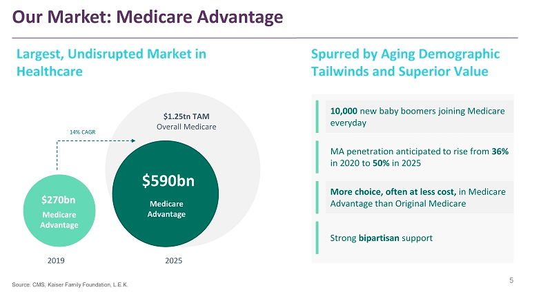 1/ The Medicare Advantage ("MA") Market is expected to grow from $270B in '19 to $590B in '25 as 10,600 baby boomers join MA every day.