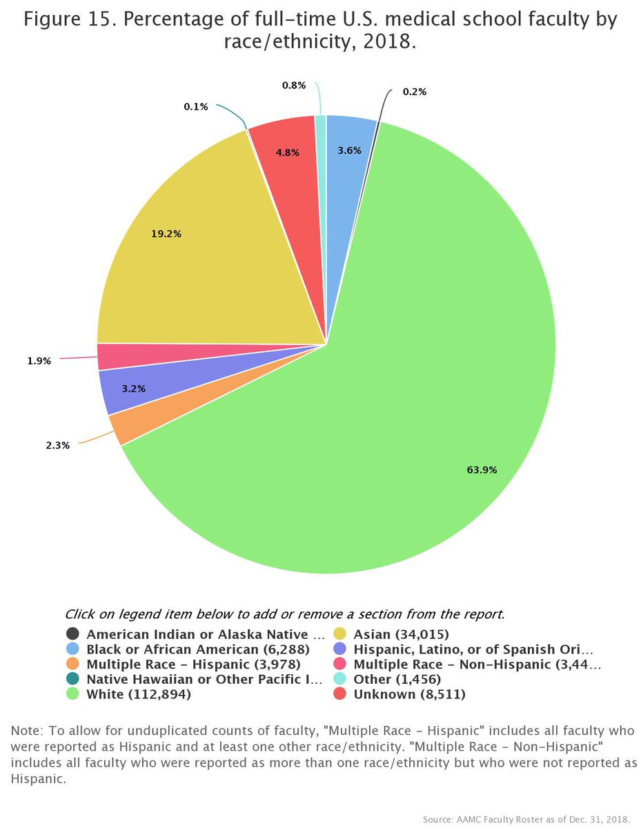 Three thoughts when I first saw these data yesterday. 1. The “diversity” issue is national. These local data (which H/T  @PittDiversity for making available) are largely consistent with national  @AAMCtoday data on med school faculty diversity.  https://www.aamc.org/data-reports/workforce/interactive-data/figure-15-percentage-full-time-us-medical-school-faculty-race/ethnicity-20182/