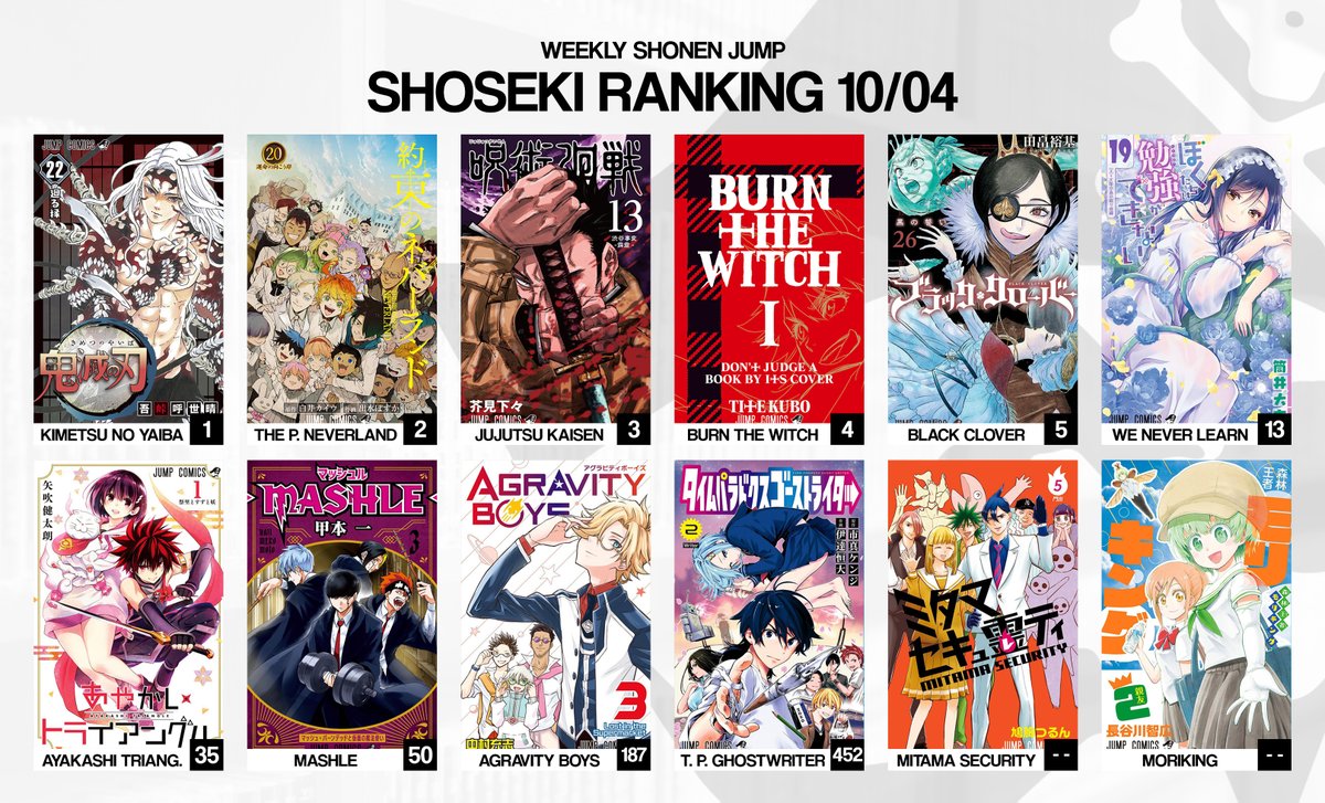 Shonen Jump News Unofficial در توییتر Third And Last Day Of Shoseki We Ll Track The Top Remains As Always Meanwhile The Rest Of The Series Keeps Slowly Falling Mitama And Moriking