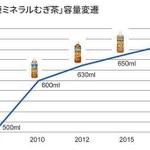 これが健康ミネラル麦茶の増量の歴史!ほかの企業も見習って欲しい‼