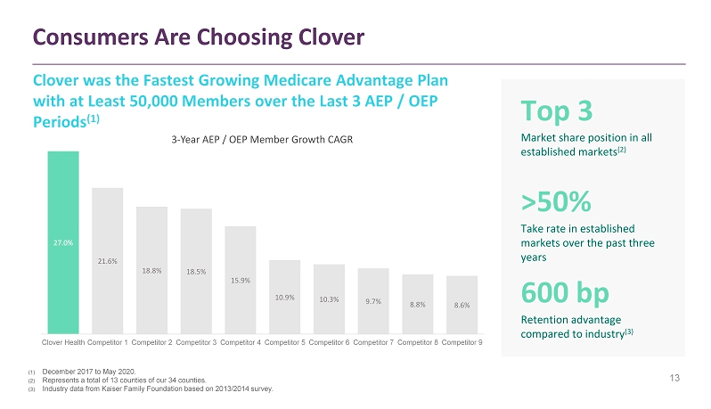 4/ Clover was the fastest growing MA plan with at least 50,000 members. They have a Top 3 market share position in established markets, >50% take rates, and 600bp retention advantage vs. peers.