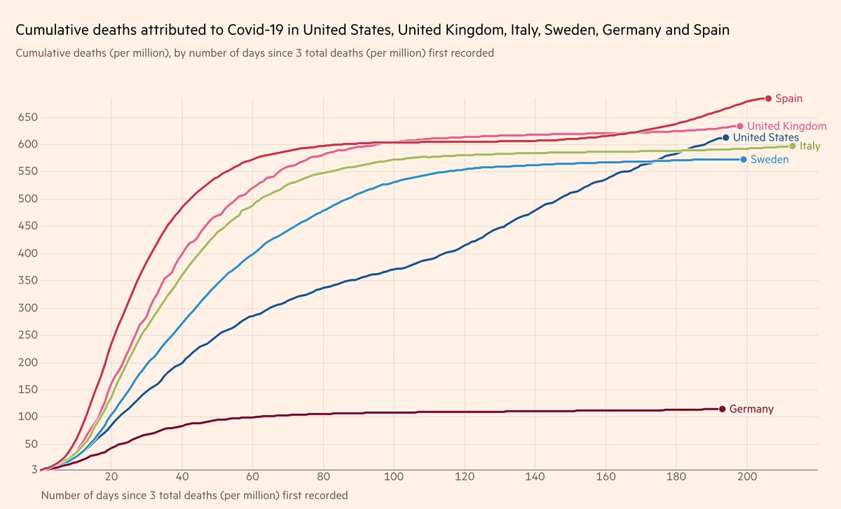 Now, to Western Europe. Differences in deaths between the U.S. and Europe aren't as big as you think. In fact, the U.S. is in the middle of the pack.One (relative) success story is Germany. Most other population centers had it bad, and Europe's second wave may be picking up now