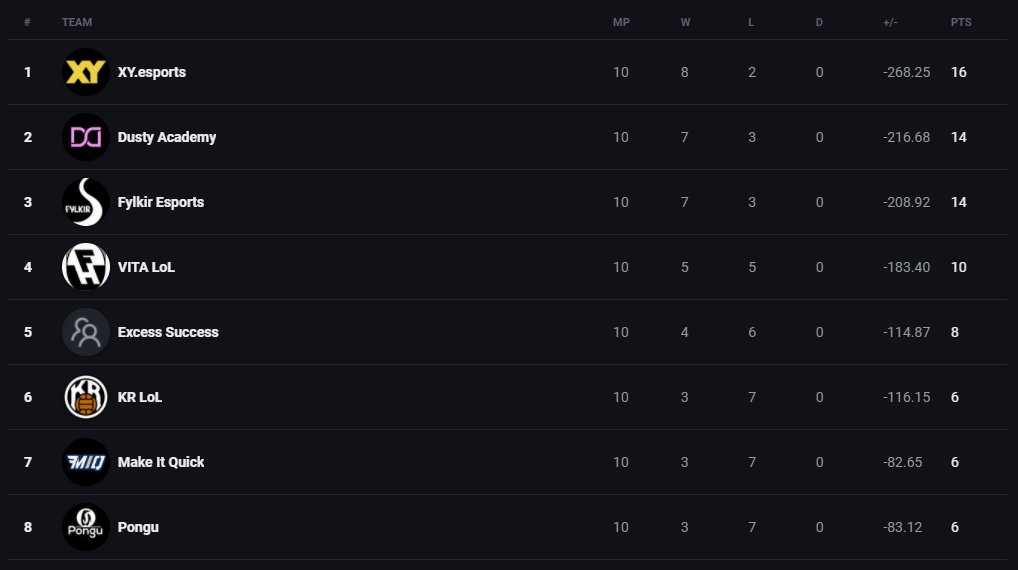 XYesports's tweet photo. Four more crucial games left in the #leagueoflegends @vodafonedeildin
We can't wait for more action! 💪
Our manager/player @Oktopus_lol is turning 25 today!
Happy birthday to you from the whole XY fam 🎂
#XYesports #rafithrottir #esports https://t.co/xyfgnhEpJ7