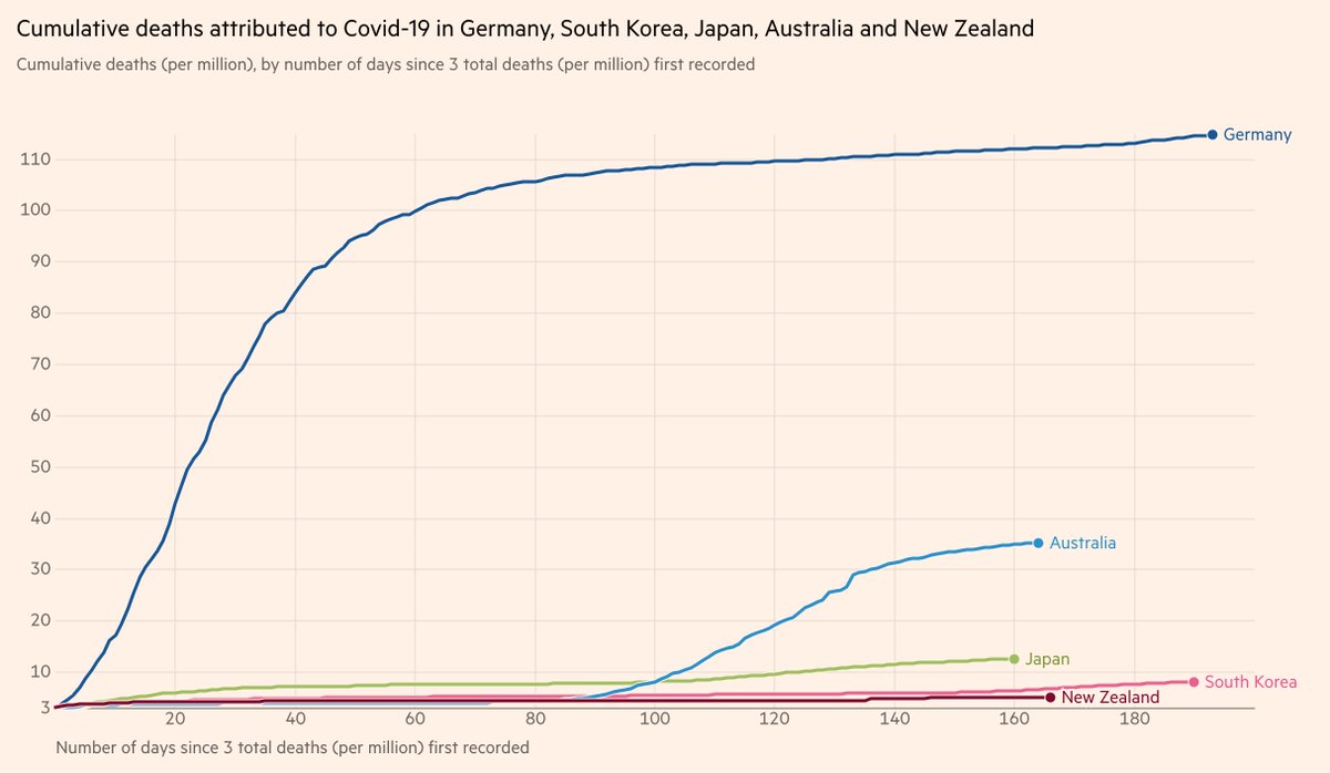 But, as we see here, even Germany looks bad compared to Asia + Australia/New Zealand. These are two fundamentally different categories.