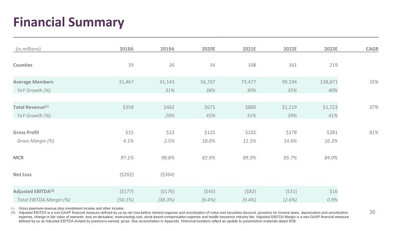 9/ They walk out a path to profitability by '23E on what seems to be realistic assumptions based on their recent 3 year track record; with the growing market.