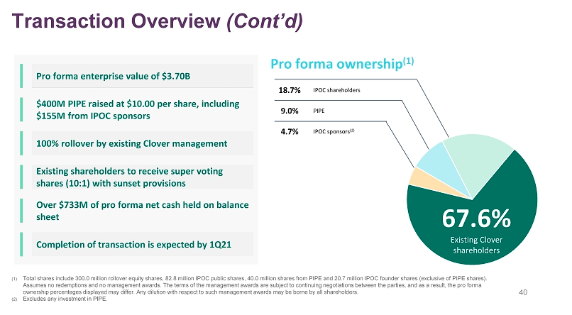 10/ There's been a lot of confusion in the market over what pro-forma ownership looks like for a SPAC. They break it out showing existing Clover S/H will own 67.6% of the company with  $IPOC s/h owning 18.7%, the PIPE owning 9.0%, ad the IPOC sponsors at 4.7%.