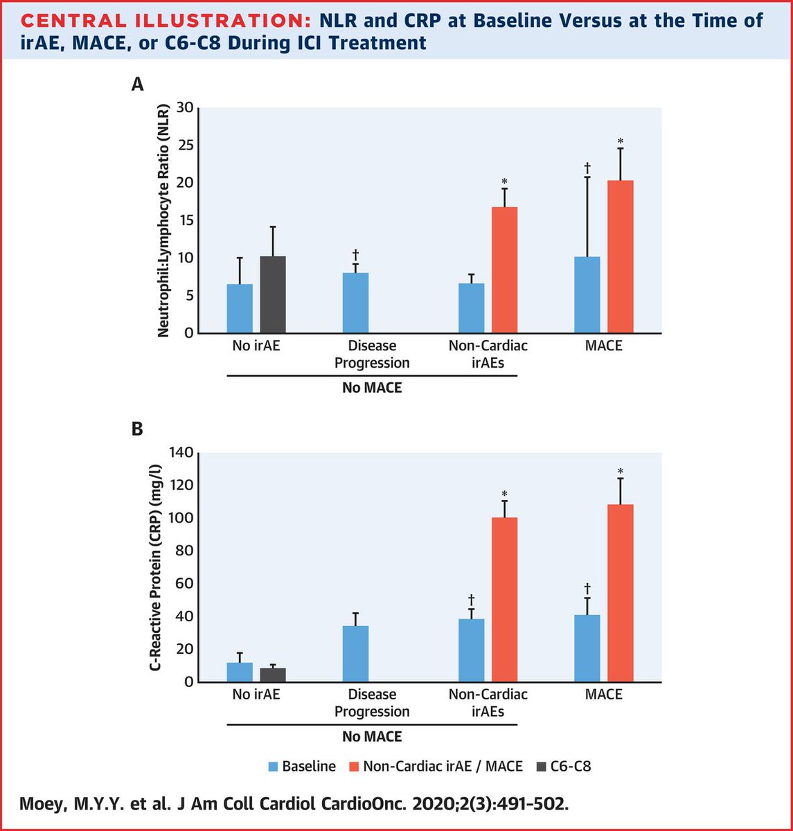 Jacc Journals A New Jacccardioonc Study From Dr Melissa Moey Et Al Demonstrates The Assessment Of Cardiac And Inflammatory Surveillance Markers To Predict Toxicity In Immune Checkpoint Inhibitor Treatment T Co 7gdcg1paop