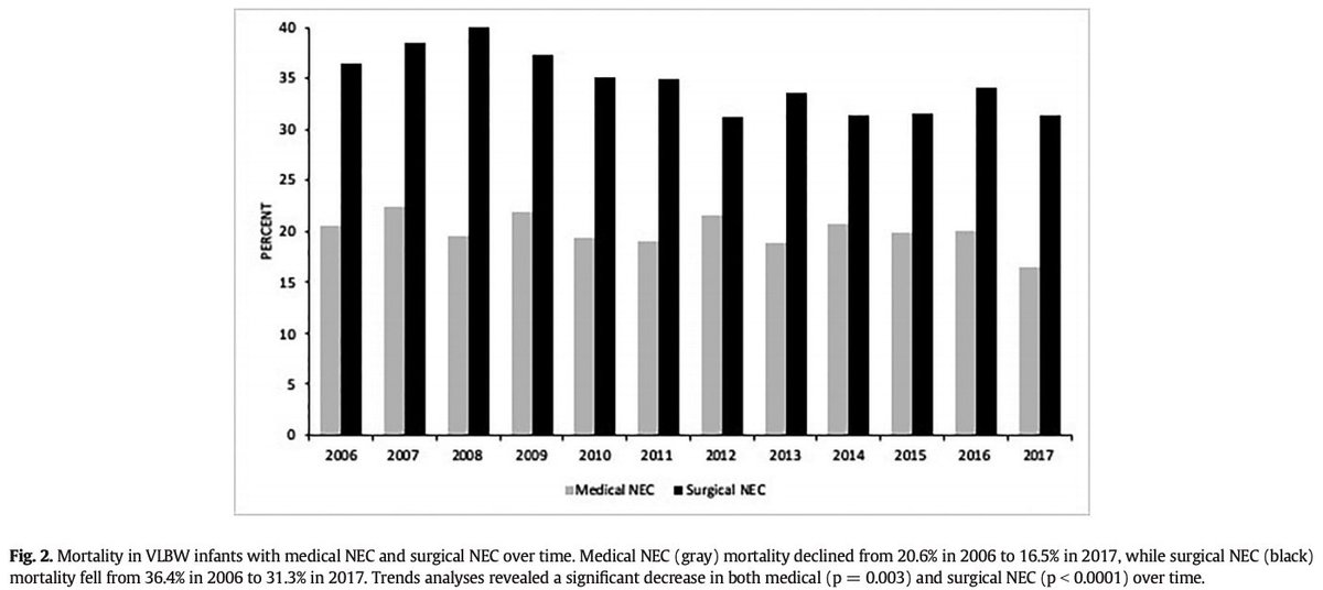 jpedsurg's tweet photo. Trends in incidence and outcomes of necrotizing enterocolitis over the last 12 years: A multicenter cohort analysis https://t.co/HpkyCGveqS #jpedsurg #SoMe4PedSurg #PediatricSurgery #Prognosisstudy #Necrotizingenterocolitis #NICU #Primaryperitonealdrainage #VermontOxfordNetwork https://t.co/rYIMwTQrEB