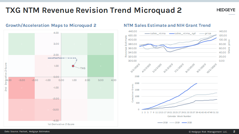 HedgeyeHC's tweet photo. $TXG grant vs #microquad trend. The acquisitions to expand Visium will accelerate the underlying demand... what I referenced on "The Call" with @KeithMcCullough https://t.co/v5fipD68K8