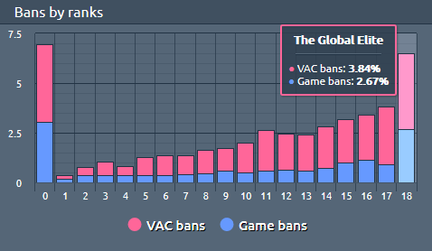 lipozzz's tweet photo. The wave continues ... A factor of 18 between #cheaters caught at Global than at Silver 1. ๐ฎ
#CSGO #counterstrike #globaloffensive #esports #gaming #steam #valve #cheaters #anticheat #vacnet #stopcheat #csgooverwatch #fixcsgo https://t.co/nnJSji5PYT