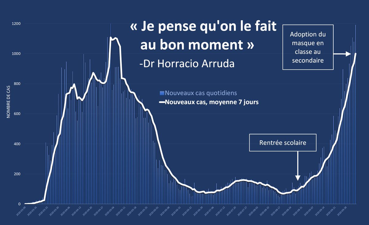 Patrickdery's tweet photo. «Avec l'analyse scientifique et probante qu'on avait, je pense qu'on le fait au bon moment »
-Dr Arruda, à propos du port du masque en classe au secondaire. https://t.co/T8PFcXby1M