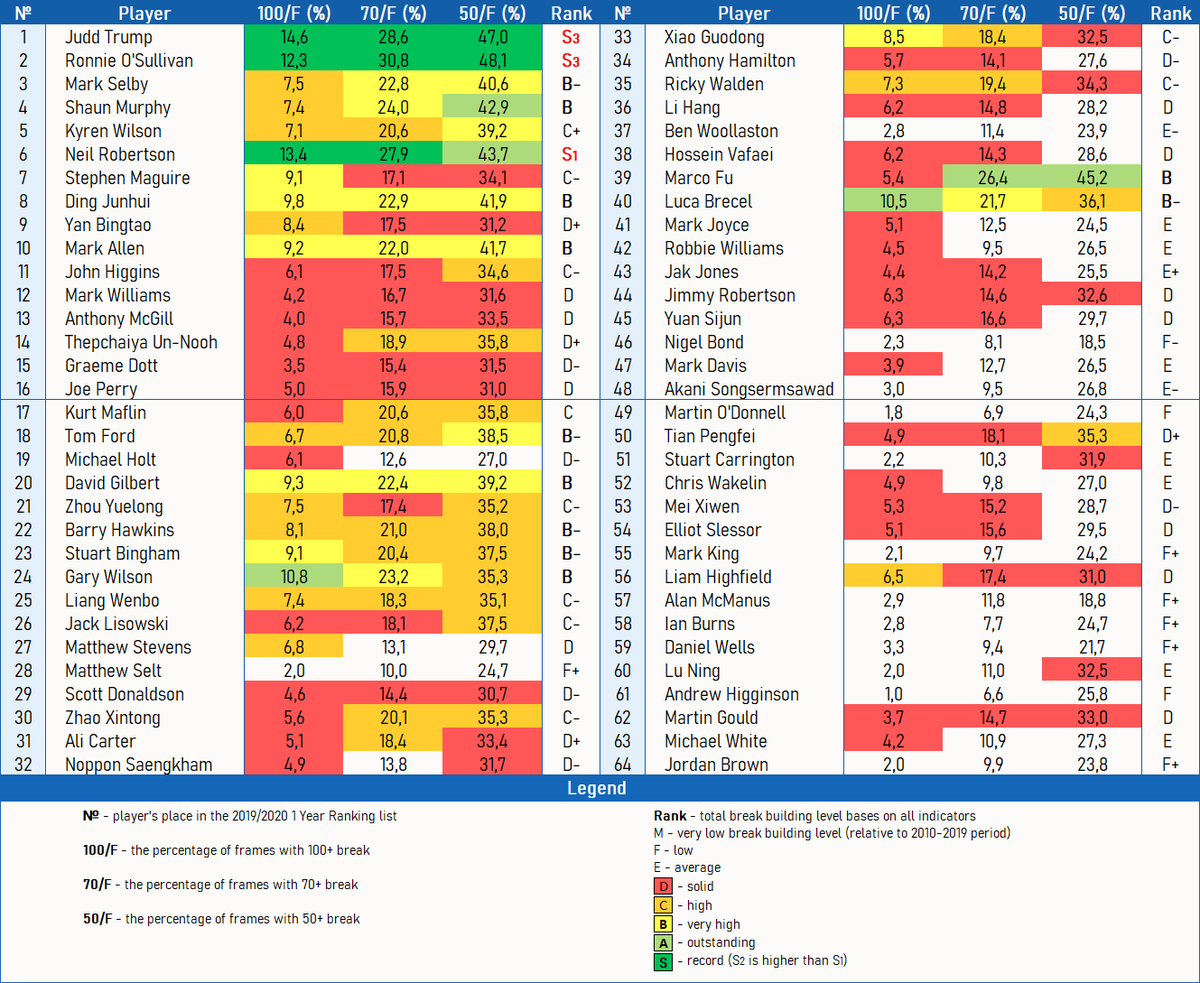 snookerstats10's tweet photo. Break building stats of the top 64 players in the 2019/2020 1 year ranking list (previous season, without Six-red World Championship).
*Updated - added Ranks.
#snooker #stats #breakbuilding @snookerorg @oyosan @provizor0221 @AdamRic80113412 https://t.co/q8214mj6uw