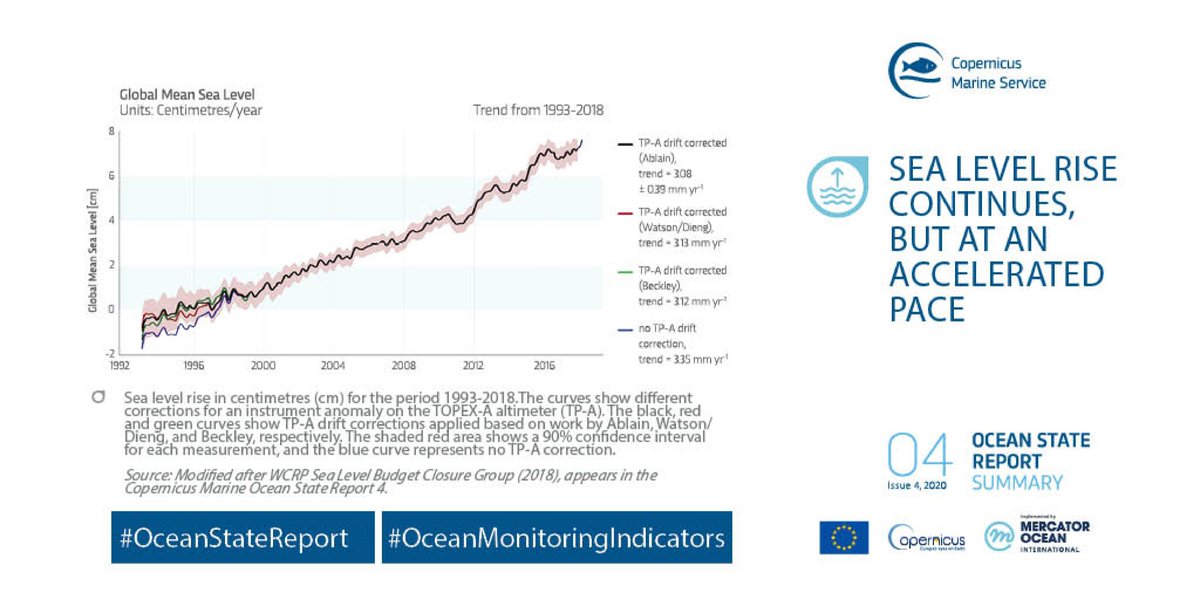 CMEMS_EU's tweet photo. 𝗦𝗘𝗔 𝗟𝗘𝗩𝗘𝗟 𝗥𝗜𝗦𝗘 CONTINUES, BUT AT 𝗔𝗡 𝗔𝗖𝗖𝗘𝗟𝗘𝗥𝗔𝗧𝗘𝗗 𝗣𝗔𝗖𝗘
#Sealevelrise🌊 is accelerating, with the rate increasing by 0.12 ± 0.073 mm/year each year. 📈

#OceanStateReport4➡️ https://t.co/mSiOSJRPbM 

#OceanMonitoringIndicators
#ChangingClimate
#OurOcean https://t.co/xnc46kTaaz