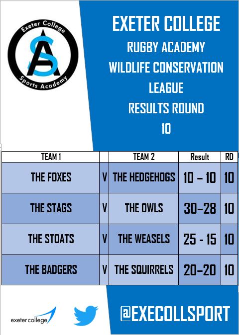 Exeter College Sport (@execollsport) on Twitter photo After week 2 last week here is the current <a href="/execollsport/">Exeter College Sport</a> Wildlife Conservation Touch League table ๐ฆ๐๐ <a href="/ExeterCollege/">Exeter College</a> <a href="/ExeterChiefs/">Exeter Chiefs</a> <a href="/exechiefsacad/">Exeter Chiefs Academy</a>
#exefam After week 2 last week here is the current <a href="/execollsport/">Exeter College Sport</a> Wildlife Conservation Touch League table ๐ฆ๐๐ <a href="/ExeterCollege/">Exeter College</a> <a href="/ExeterChiefs/">Exeter Chiefs</a> <a href="/exechiefsacad/">Exeter Chiefs Academy</a>
#exefam