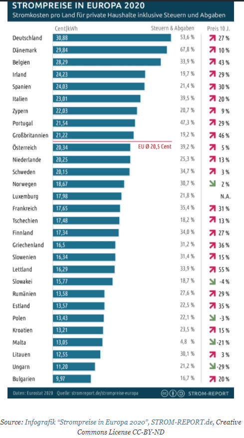 NoTricksZone's tweet photo. German ELECTRICITY PRICES SOAR, Now Most Expensive In Europe …Taxes, Green Surcharges Make Up 53.6% Of Price!  https://t.co/GX54jLt3Go https://t.co/43M5nRRBgR