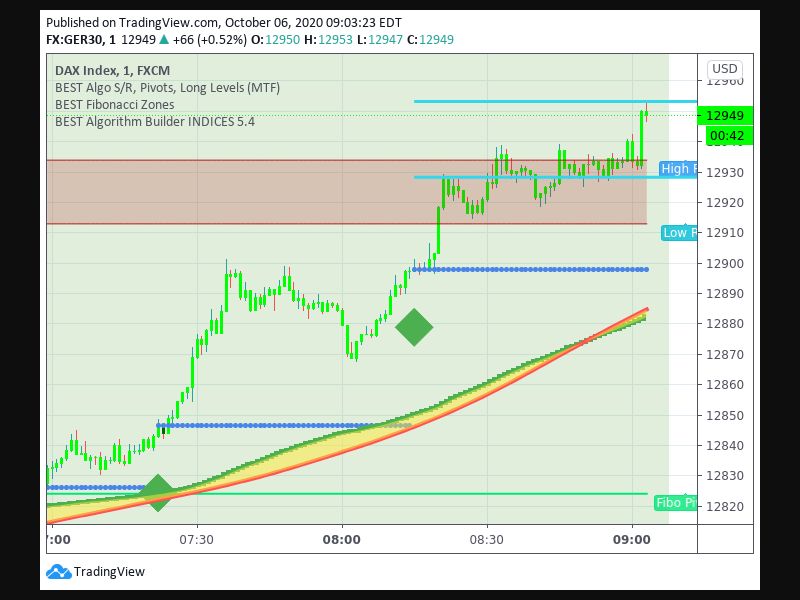TradingView trade Entry Signal Time 610 815