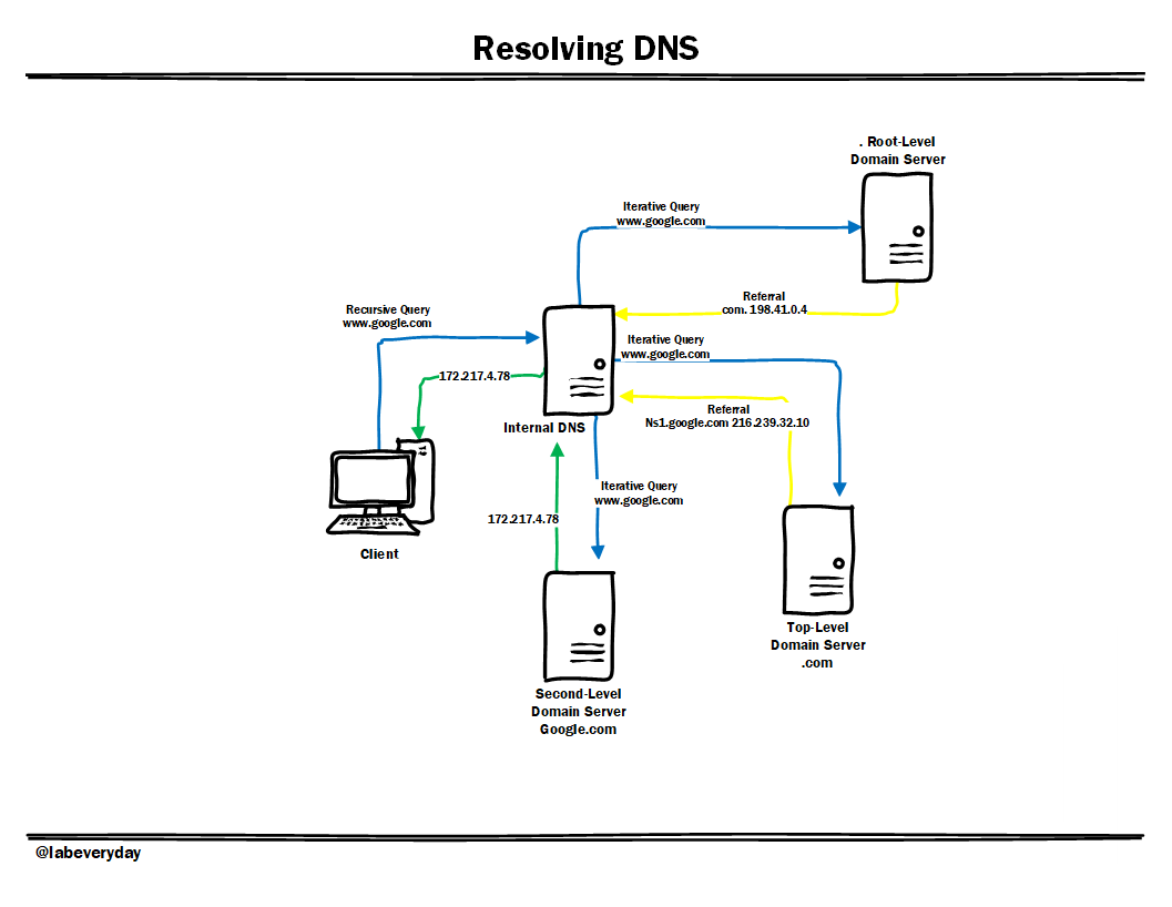labeveryday's tweet image. Understanding DNS is a must as a #NetworkEngineer

Here is a visual of the basic DNS process. 

Let me know if this helps.