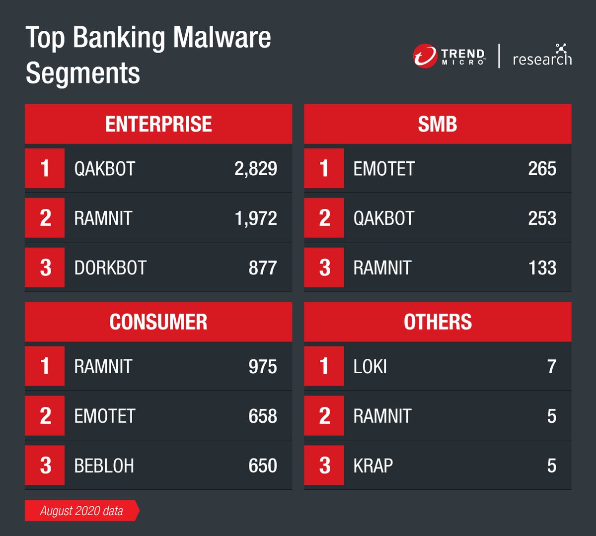 As the number of banking malware detections continues to increase,  @TrendMicro found that  #Ramnit took the spot as the most detected banking  #malware for Enterprise and Consumer segments in our August  #FastFacts report. Meanwhile,  #Emotet was the most detected for SMB.