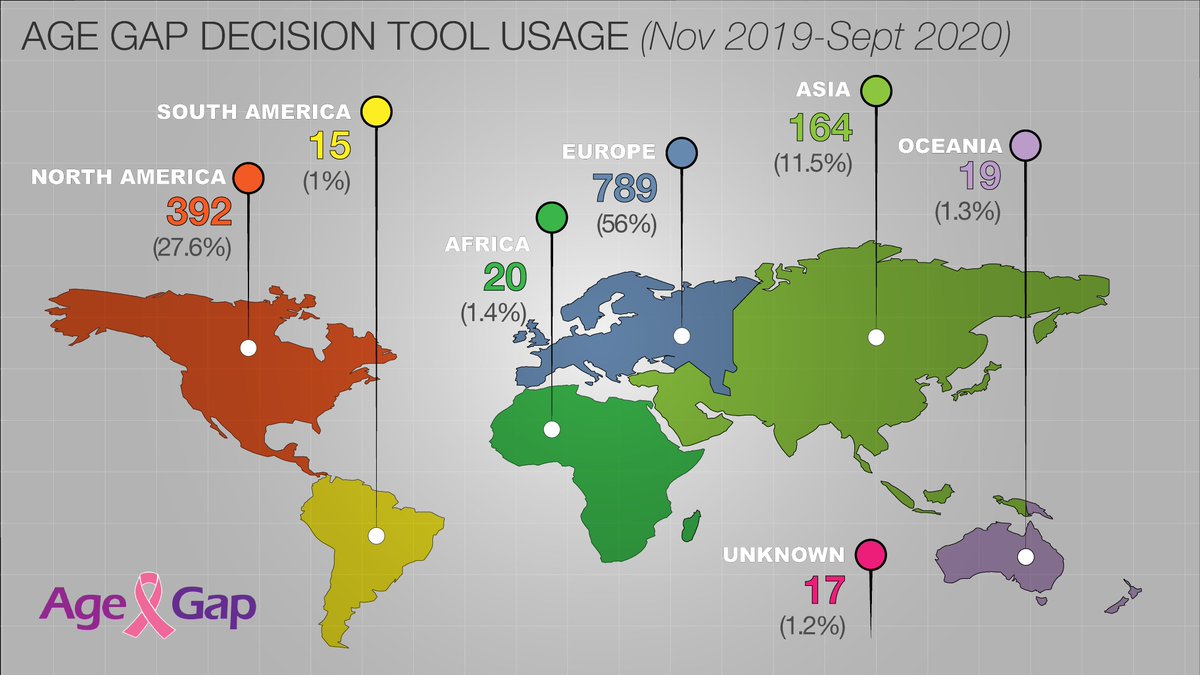 AgeGapStudy's tweet image. We are so pleased that the Age Gap decision tool is being used across the world! If you are a user it would be great to get your feedback via a short survey  agegap.shef.ac.uk 
Thanks!
@NABCOP_news @BreastDocUK @macmillancancer @BreastSurgeon @nicolobattisti @NIHRevidence