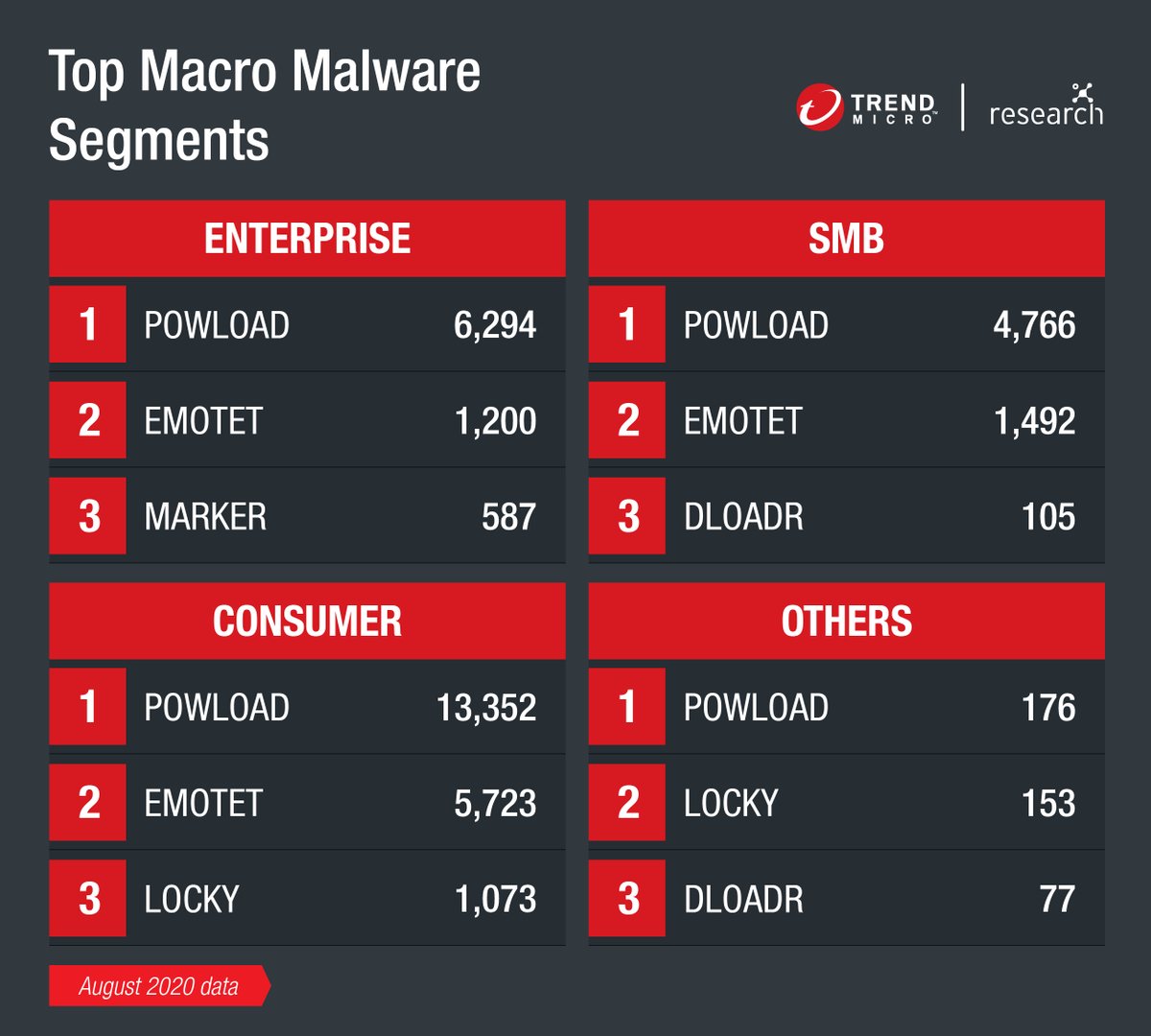 In our August  #FastFacts data, the  #Consumer segment had the highest number of detections for the macro  #malware family  #Powload. The total number of  #Powload detection for this segment was 13,352.Follow this thread for more updates.