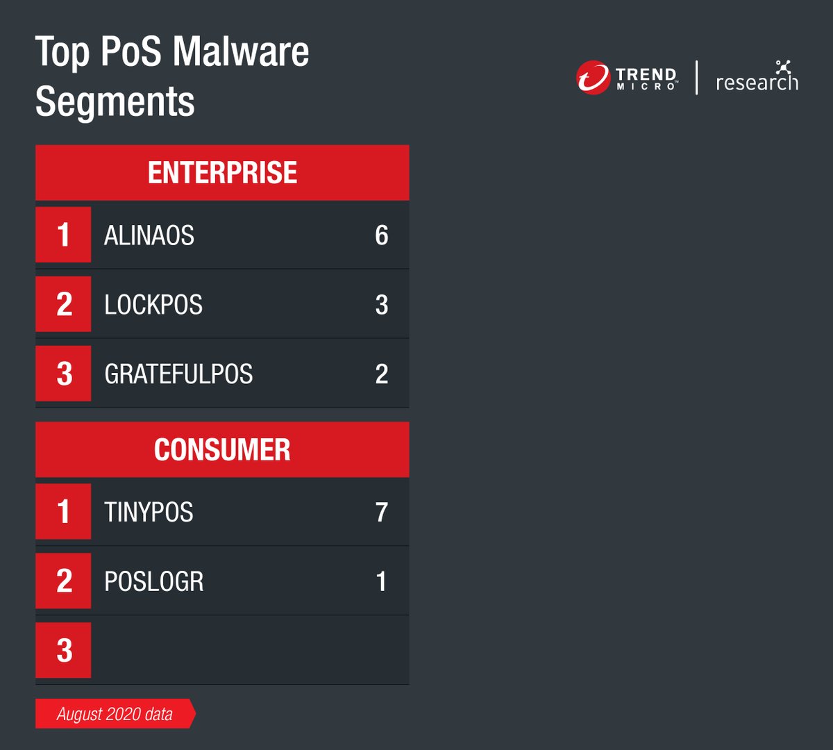 In our August  #FastFacts report,  #TinyPOS took the top spot as the most detected  #PoS malware family under the Consumer segment. However, the Enterprise segment still covered a considerable portion of PoS malware detections, with a total of 11 detections.