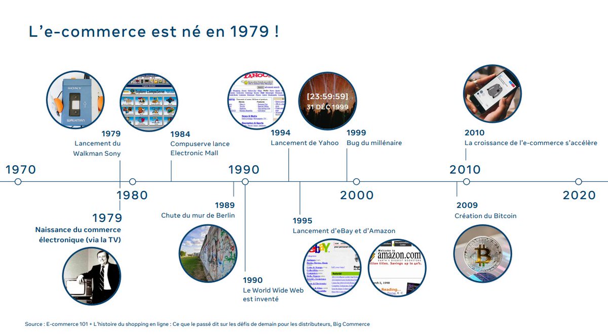 Ecom_NationFR's tweet photo. Petit cours d'histoire du #Ecommerce avec cette frise 🔎

👉 Le E-Commerce est né en 1979 ! 

#EcommerceXperience #Digital https://t.co/aKJU0uuQIp