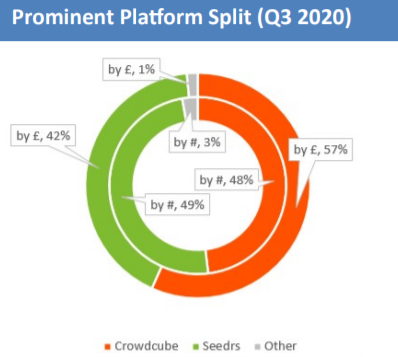 equitycrowdexp1's tweet photo. As Crowdcube and Seedrs announced their intention to merge - we look at how the main platforms dominated the deals in Q3 2020
Register for FREE https://t.co/xIUQLzQINk
#seedrs #crowdcube #crowdfunding #equitycrowdfunding #equitycrowdexpert #Merger https://t.co/H8WKzmxikT