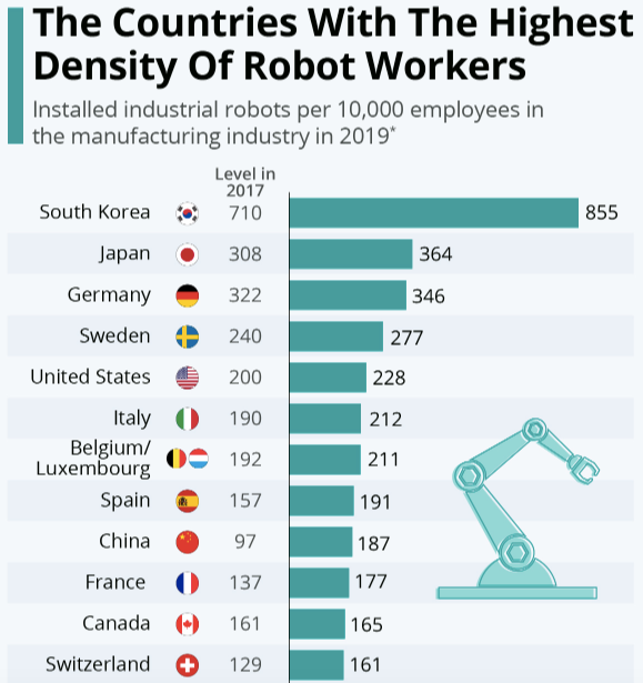 wef's tweet photo. These are the countries with the highest proportion of robot workers https://t.co/Ese6URJwPW #AI #manufacturing https://t.co/mWPlkCa6ge
