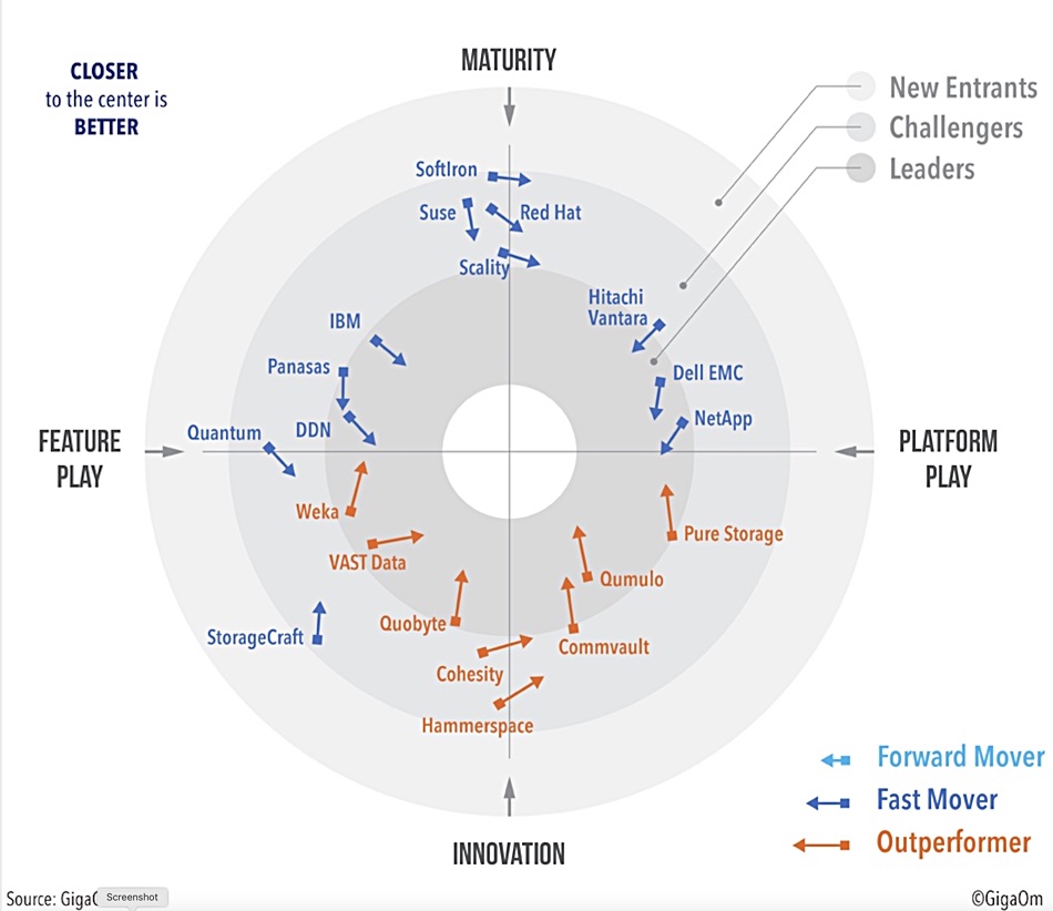 JowMeister's tweet photo. .@Commvault has been cited as one of the top five 'Leaders' in @esignoretti's @gigaom's #ScaleOutFileStorage report. Find out more about his findings in @Chris_Mellor's writeup in @BlocksandFiles here: https://t.co/NauQUYa7kb https://t.co/RVuGss6t1V
