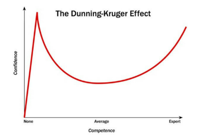 apoorv__tyagi's tweet photo. HAVE YOU EVER HEARD OF "Dunning-Kruger effect"?🧠

It is a cognitive bias in which people with low ability/knowledge at something overestimate their ability

Have a look at this graph📈

👇👇 https://t.co/FtBajDwWzI