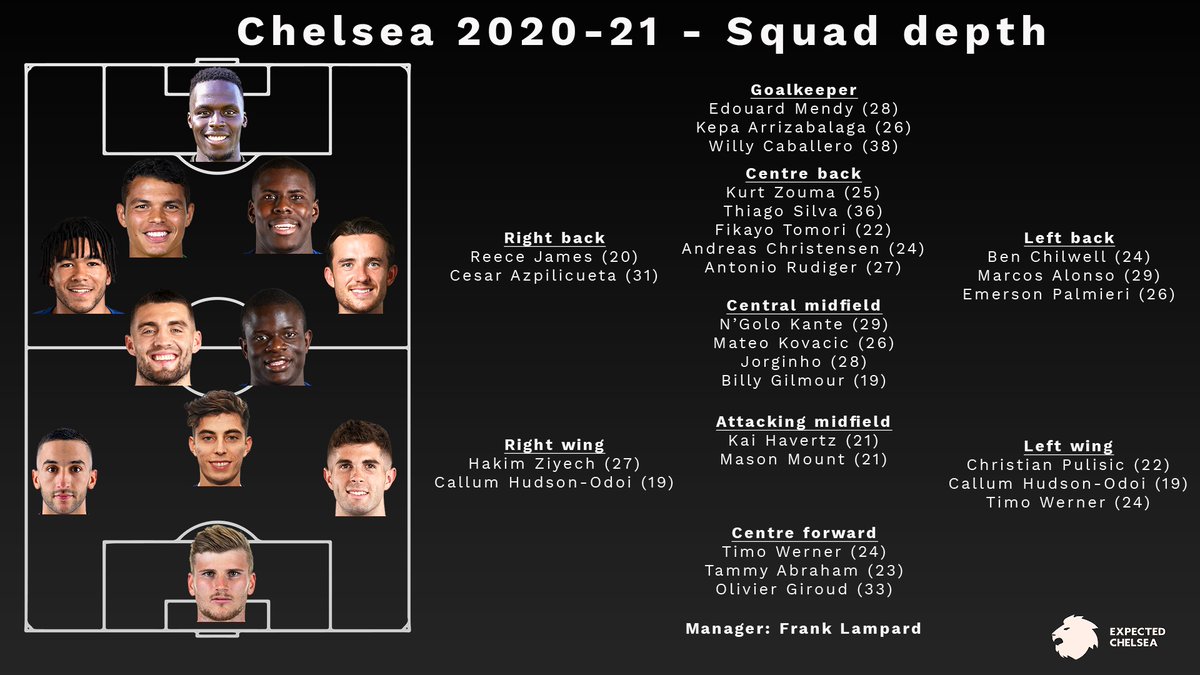 A thread looking at Chelsea's squad depth and available options this season.