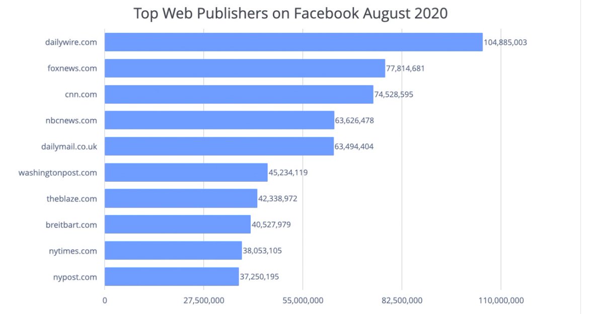 9. CODA: Breitbart is the 8th most successful publisher on all of Facebook. In August it had more engagement than the NYT! https://popular.info/p/facebook-gives-breitbart-a-pass-for