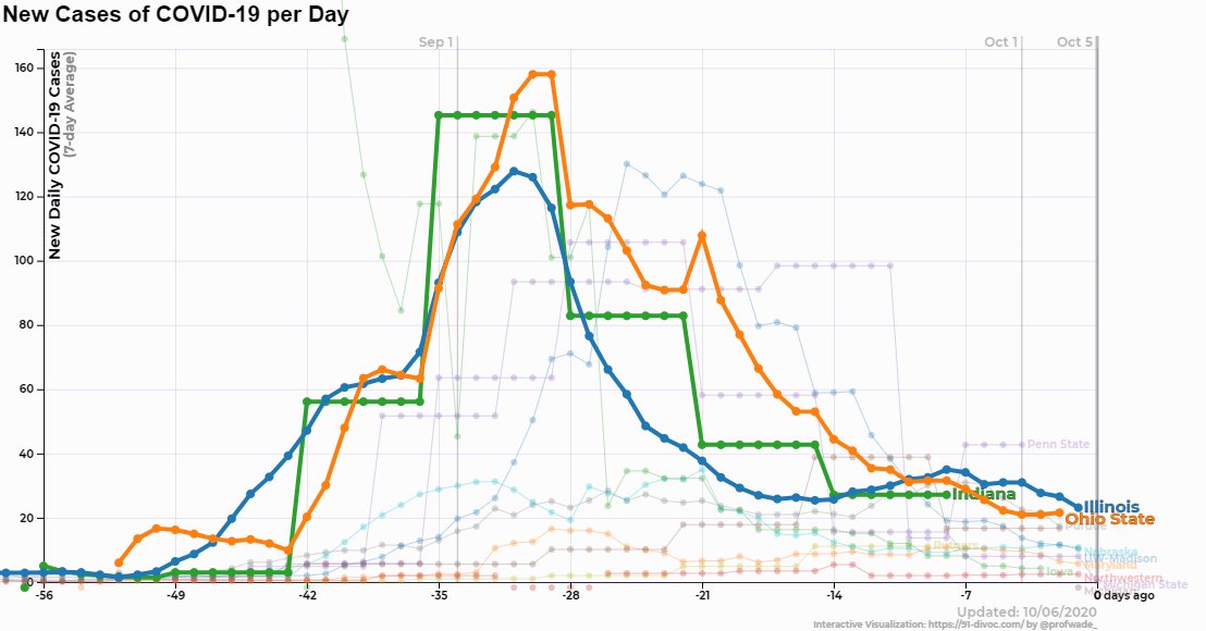 Latest <a href="/bigten/">Big Ten Conference</a> COVID-19 updated. Today's bit: three schools -- <a href="/Illinois_Alma/">University of Illinois</a>, <a href="/OhioState/">Ohio State</a>, and <a href="/IndianaUniv/">Indiana University</a> -- all follow nearly the same curve of confirmed cases/day despite widely different testing strategies, policies, state-wide restrictions, and more. 91-divoc.com/pages/covid-19…