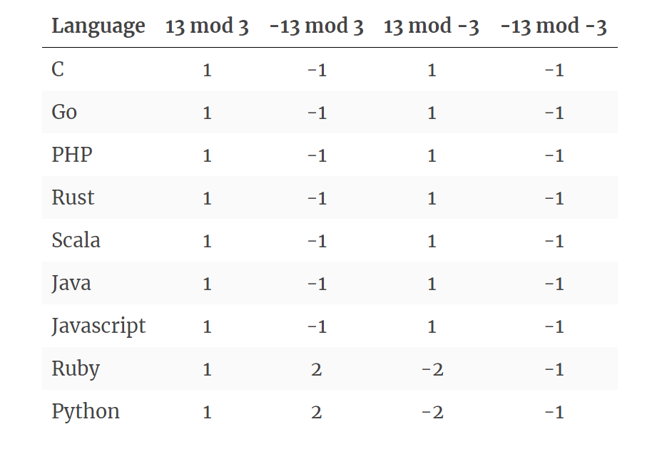 Getify En Twitter Sort Of Interesting And Terrifying The Divergence Between Ruby Python And The Rest Of The Languages On This List With Respect To Modulo Operations And Negative Numbers Re T Co Sqahqxykcm Very Getify En Twitter Sort Of Interesting And Terrifying The Divergence Between Ruby Python And The Rest Of The Languages On This List With Respect To Modulo Operations And Negative Numbers Re T Co Sqahqxykcm Very