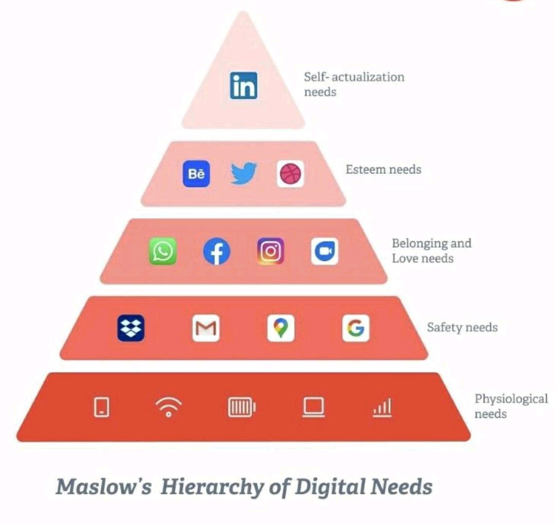MattooAshfaq's tweet photo. Maslow's Hierarchy of Digital Needs 😀 https://t.co/j1ldRvf5gP