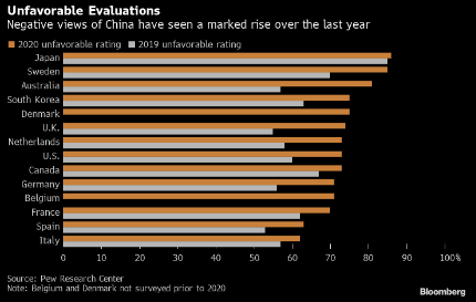 New Pew polling clarifies the scale of the reputational hit China's taken in 2020:-- Respondents across 14 surveyed countries held an unfavorable opinion of China