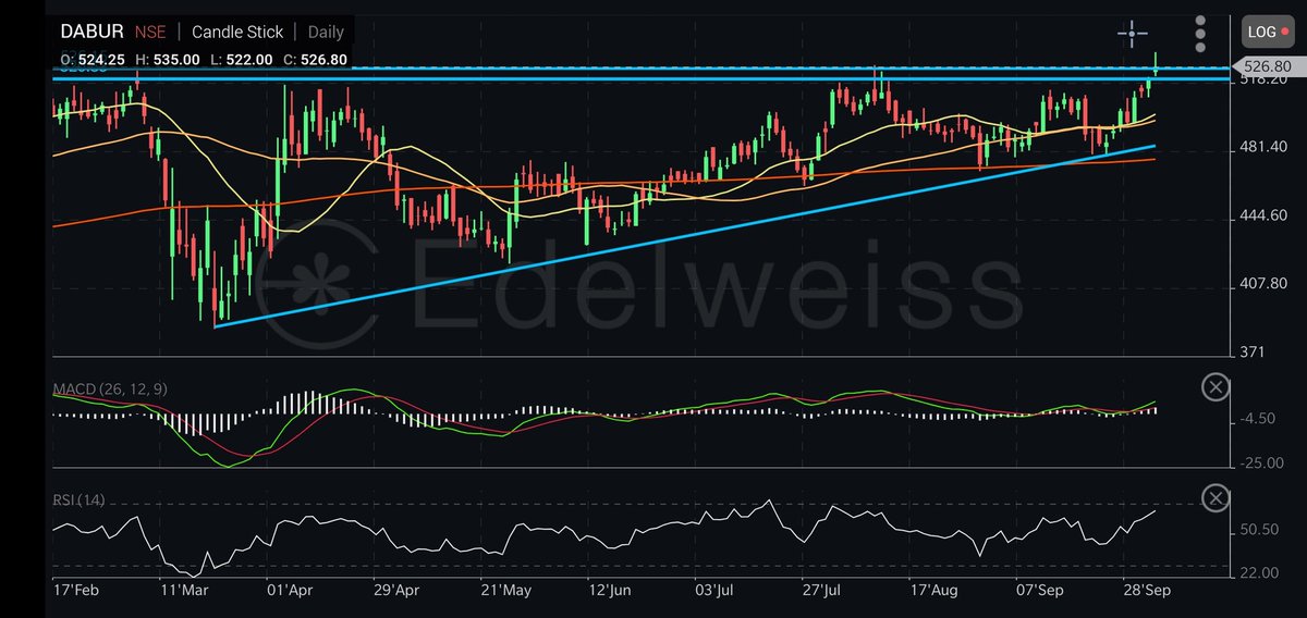 Breakoutsfreak's tweet photo. ✒️✒️✒️✒️✒️✒️
#Dabur
CMP : 526
🐨🐨🐨🐨🐨🐨🐨
Support: 500 once it breaks then we can consider major support at 485 to 490
🐂🐂🐂🐂🐂🐂🐂
My view : 552,578,604
#DoRetweet to reach maximum.
@nishkumar1977 https://t.co/2aL86QrYna