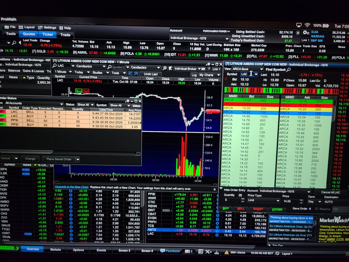 TessaLamping's tweet photo. @timothysykes i was super excited taking my tiny single and just learning to lock in the safe profits on trades like $PPSI and recognizing the $LAC morning panic but turns out I sure didn't catch the meat of either moves. On the right track at least. #JustKeepLearning #safetrader https://t.co/TjWcALyll8