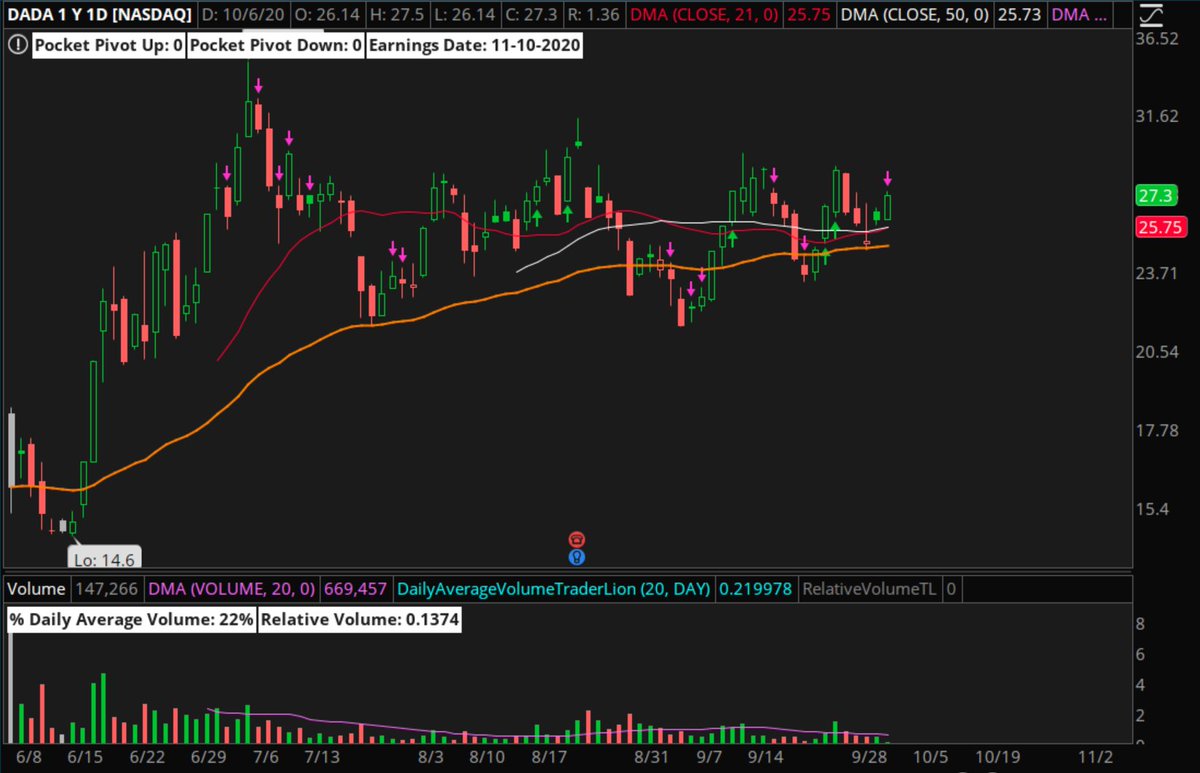  $DADA continues to act well tightening its ranges with higher lows and lower highs on the daily chart.This sort of formation has a ton of "pent up" energy that has been built. Some may say "VCP" ala Mark. Concern: Liquidity/Bid-Ask Ranges.