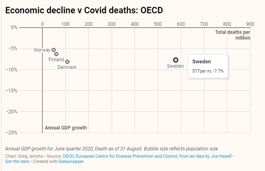 7/ The story is similar for Sweden- the "no lockdown" poster child. Compared to Nordic countries (ie similar geography, health systems, population densities, genetics, etc), all of which had tighter lockdowns, Sweden suffered more deaths per capita and a deeper drop in GDP: